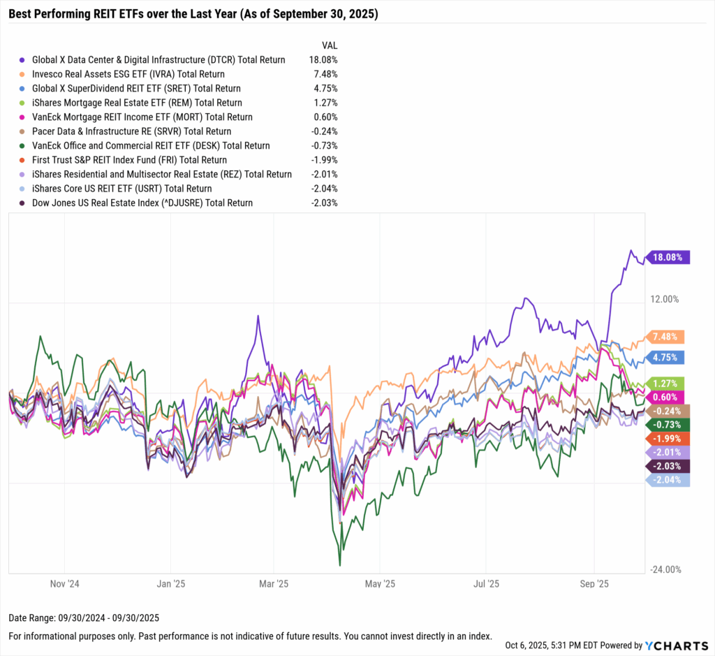 YCharts chart showing the Best-Performing REIT ETFs in the last year as of September 30, 2025