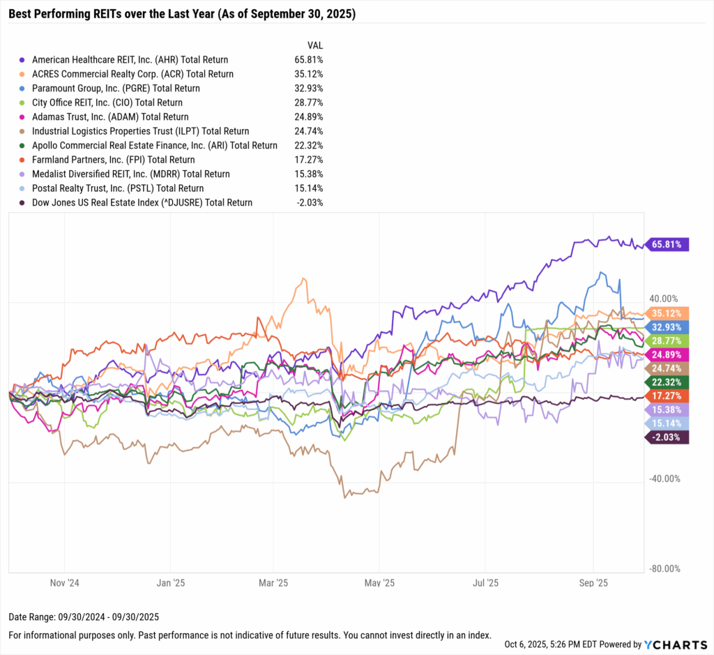 YCharts chart showing the Best-Performing REITs in the last year as of September 30, 2025
