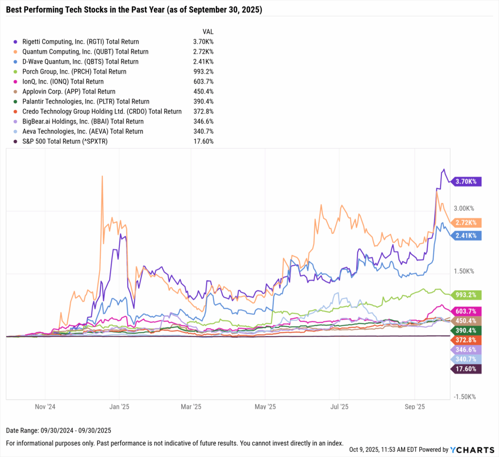 YCharts chart showing the Best-Performing Technology stocks in the last year as of September 30, 2025