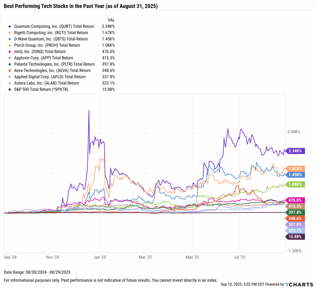 YCharts chart showing the Best-Performing Technology stocks in the last year as of August 31, 2025