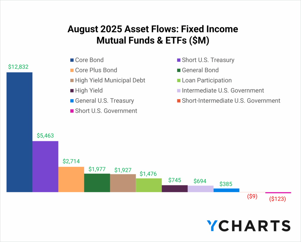 Bar chart of August 2025 fixed income fund flows. Core bond funds led with $12.8B inflows, followed by $5.5B into short U.S. Treasuries, underscoring strong bond fund flows into duration-sensitive categories.