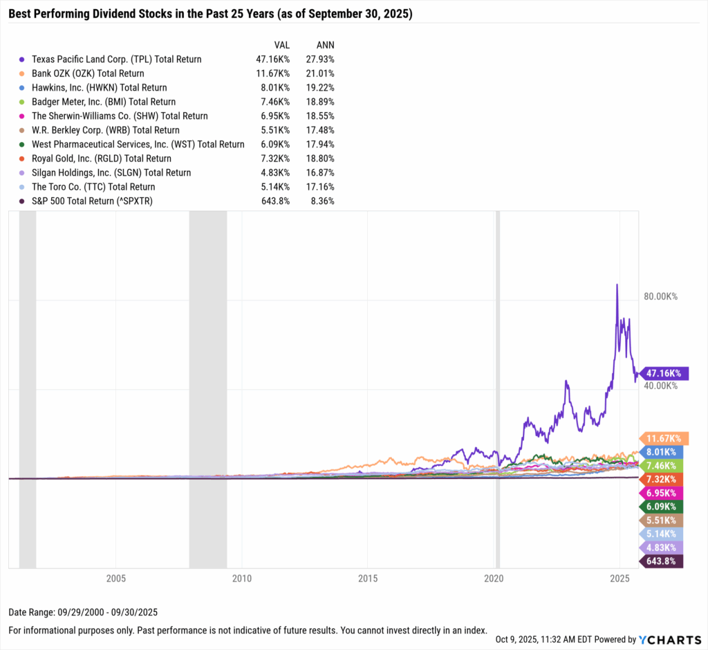 YCharts chart showing the Best-Performing Dividend stocks in the last 25 years as of September 30, 2025