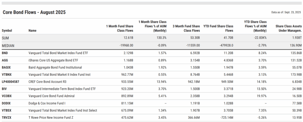 Table of August 2025 core bond fund flows. Vanguard Total Bond Market ETF (BND) topped bond fund flows with $2.1B, followed by iShares AGG and Baird Aggregate Bond Fund.