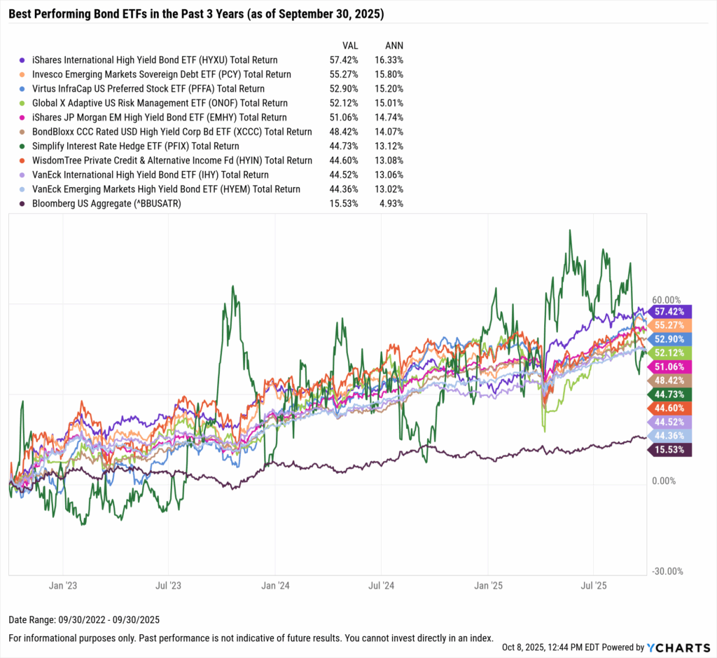 YCharts chart showing the Best-Performing Bond ETFs in the last three years as of September 30, 2025