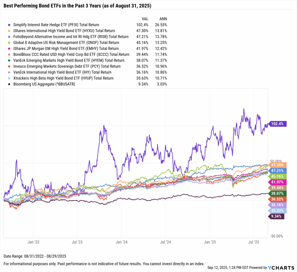YCharts chart showing the Best-Performing Bond ETFs in the last three years as of August 31, 2025