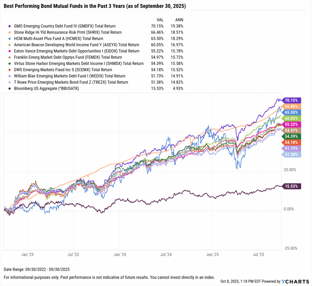 YCharts chart showing the Best-Performing bond mutual funds in the last three years as of September 30, 2025