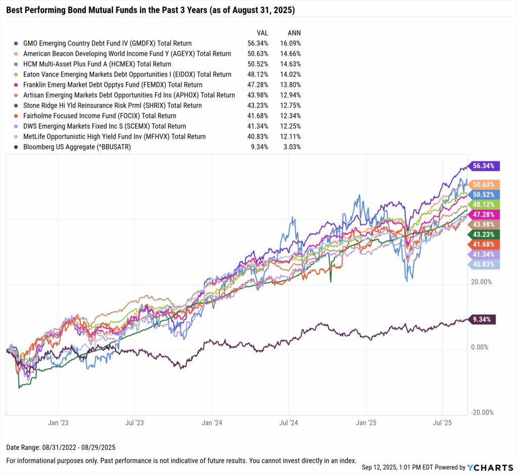YCharts chart showing the Best-Performing bond mutual funds in the last three years as of August 31, 2025