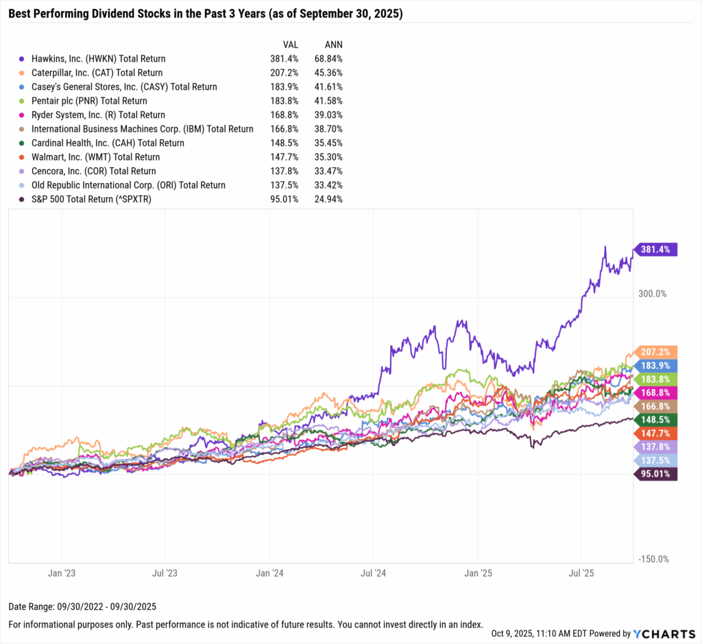 YCharts chart showing the Best-Performing Dividend stocks in the last three years as of September 30, 2025