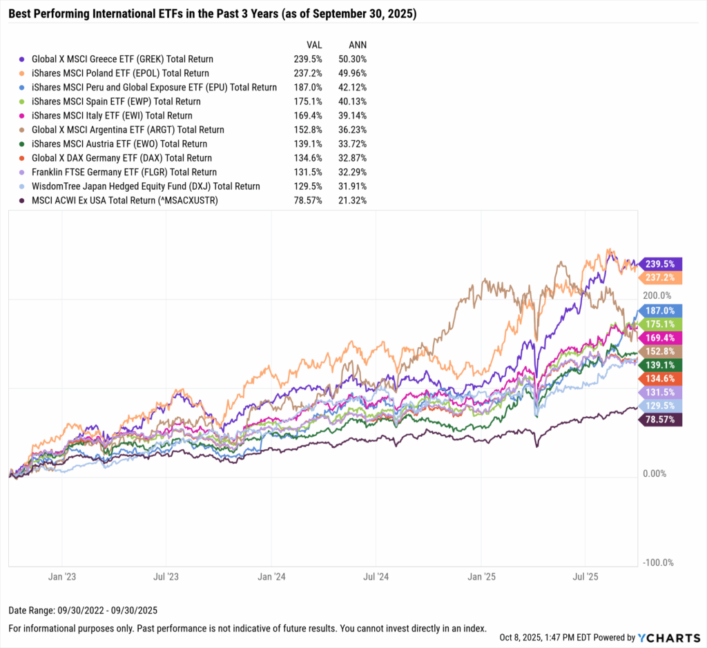 YCharts chart showing the Best-Performing International ETFs in the last three years as of September 30, 2025
