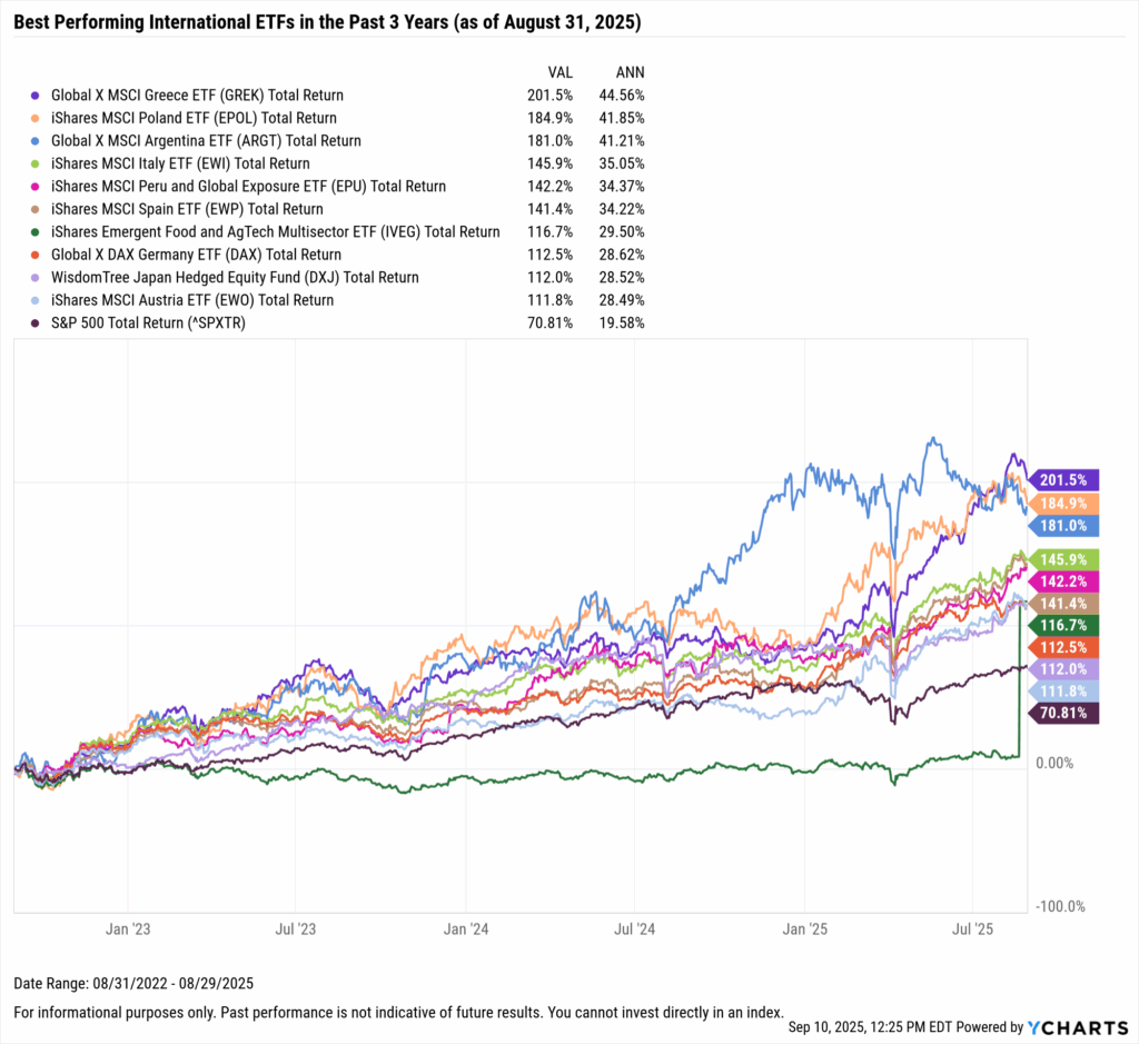 YCharts chart showing the Best-Performing International ETFs in the last three years as of August 31, 2025