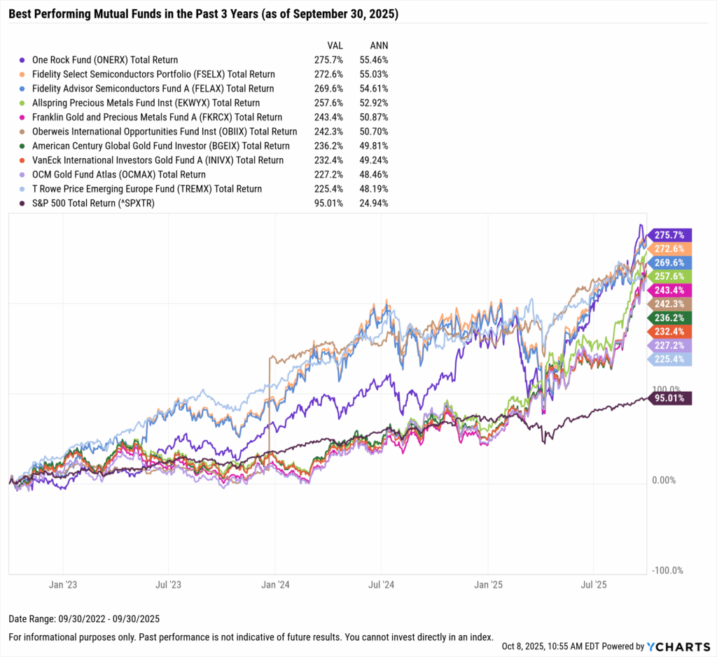 YCharts chart showing the Best-Performing mutual funds in the last three years as of September 30, 2025