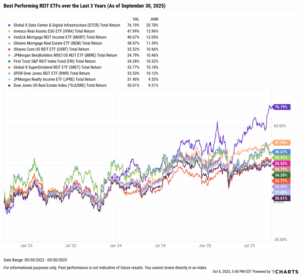 YCharts chart showing the Best-Performing REIT ETFs in the last three years as of September 30, 2025