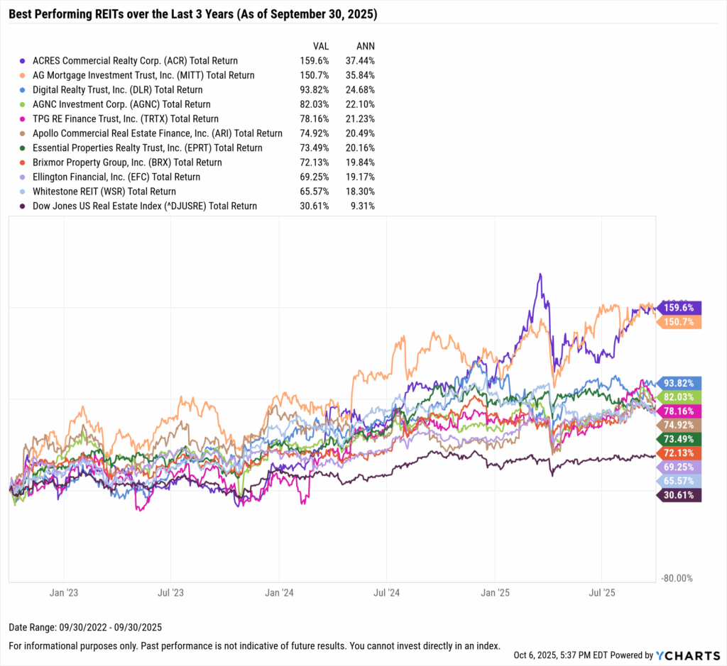 YCharts chart showing the Best-Performing REITs in the last three years as of September 30, 2025