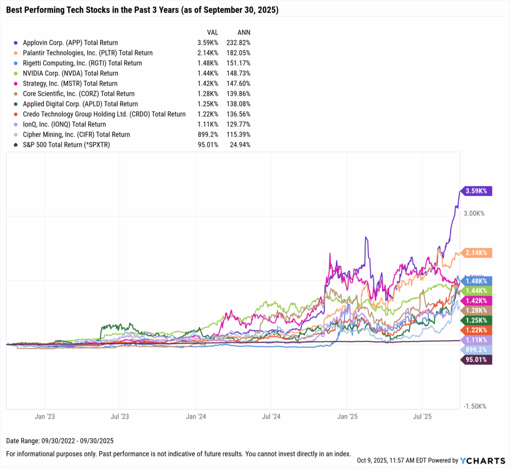 YCharts chart showing the Best-Performing Technology stocks in the last three years as of September 30, 2025