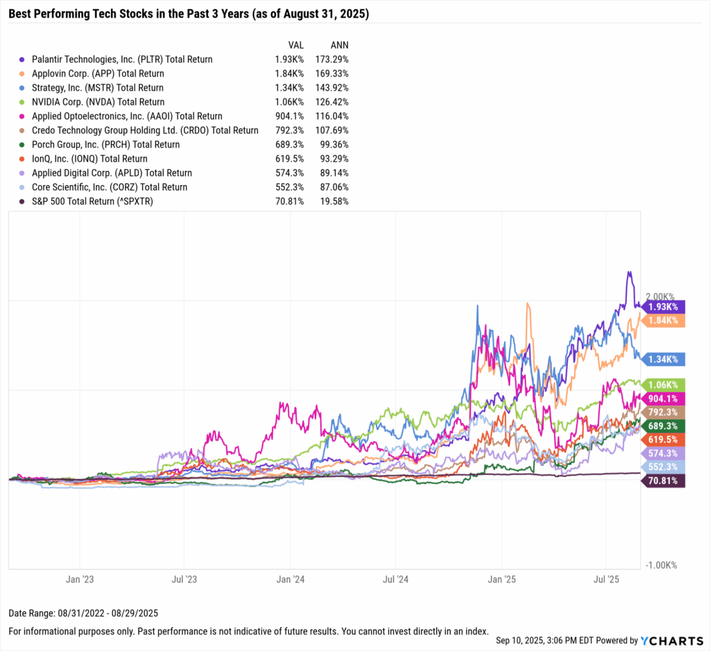 YCharts chart showing the Best-Performing Technology stocks in the last three years as of August 31, 2025