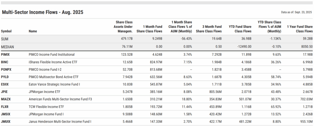Table of August 2025 multi-sector bond fund flows. PIMCO Income Fund (PIMIX) dominated with $4.6B inflows, highlighting its leadership in bond funds alongside iShares BINC and PIMCO PYLD.