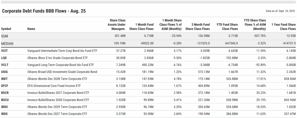 Table of August 2025 BBB-rated corporate bond fund flows. Vanguard VCIT and iShares LQD led bond fund flows with $2.9B and $2.8B respectively, while VCLT added $490M.