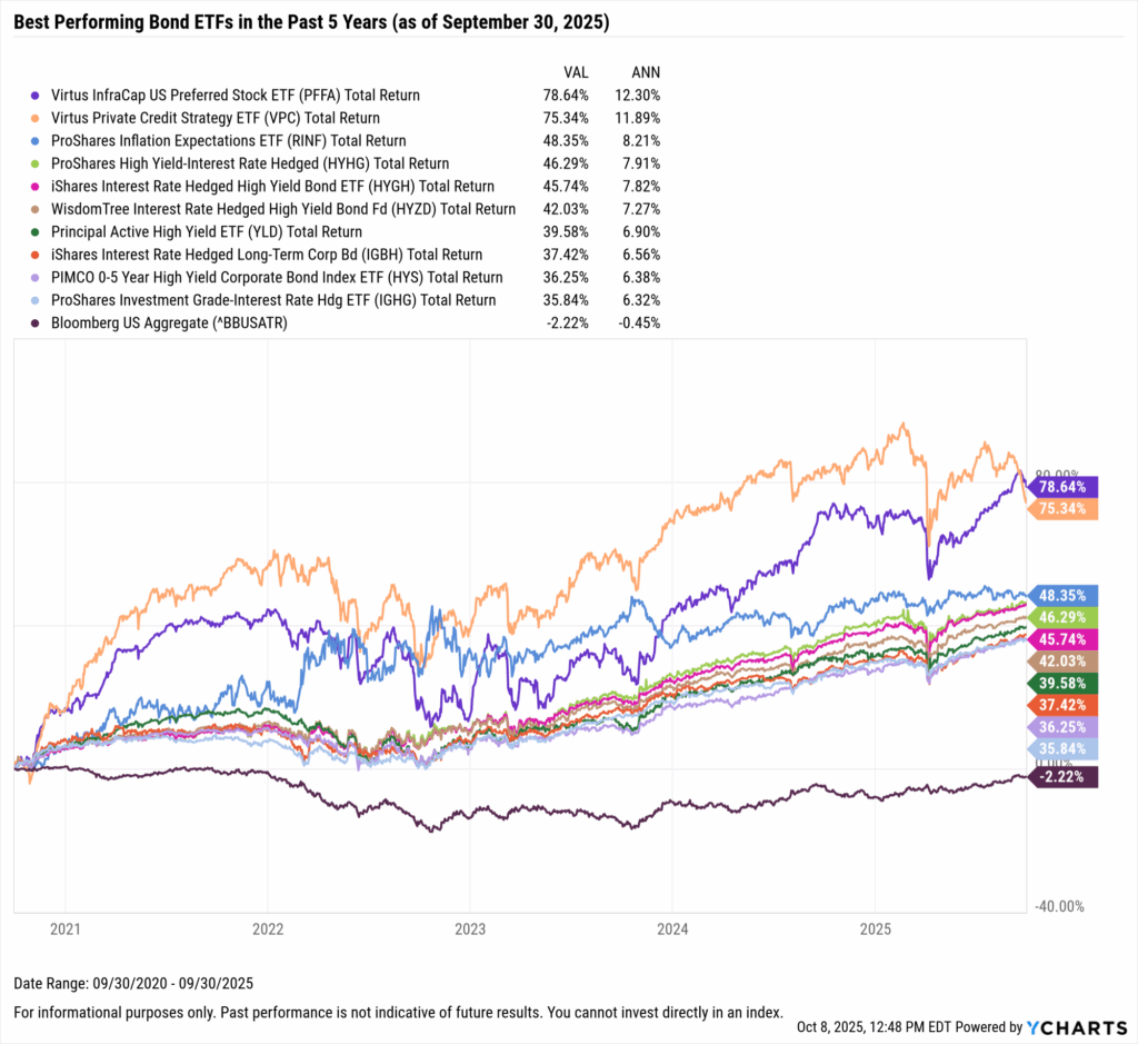YCharts chart showing the Best-Performing Bond ETFs in the last five years as of September 30, 2025