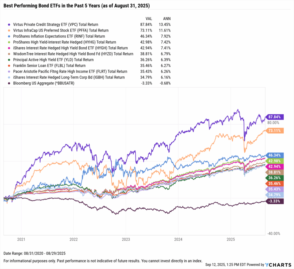 YCharts chart showing the Best-Performing Bond ETFs in the last five years as of August 31, 2025