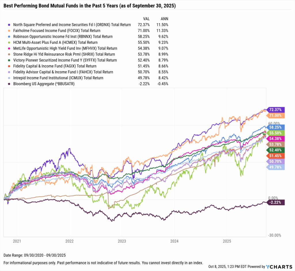YCharts chart showing the Best-Performing bond mutual funds in the last five years as of September 30, 2025