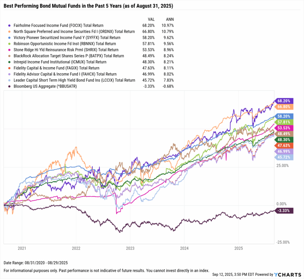 YCharts chart showing the Best-Performing bond mutual funds in the last five years as of August 31, 2025