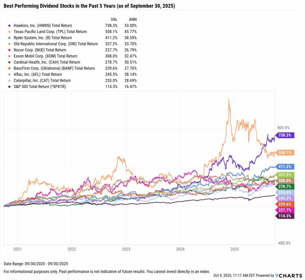 YCharts chart showing the Best-Performing Dividend stocks in the last five years as of September 30, 2025