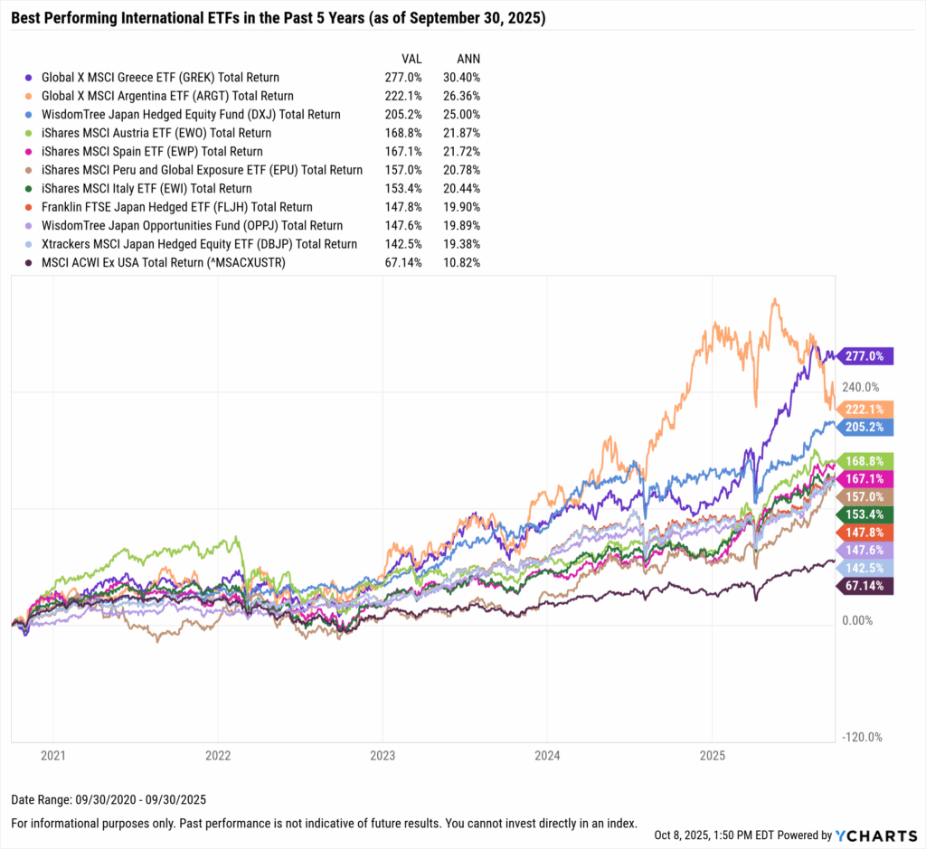 YCharts chart showing the Best-Performing International ETFs in the last five years as of September 30, 2025