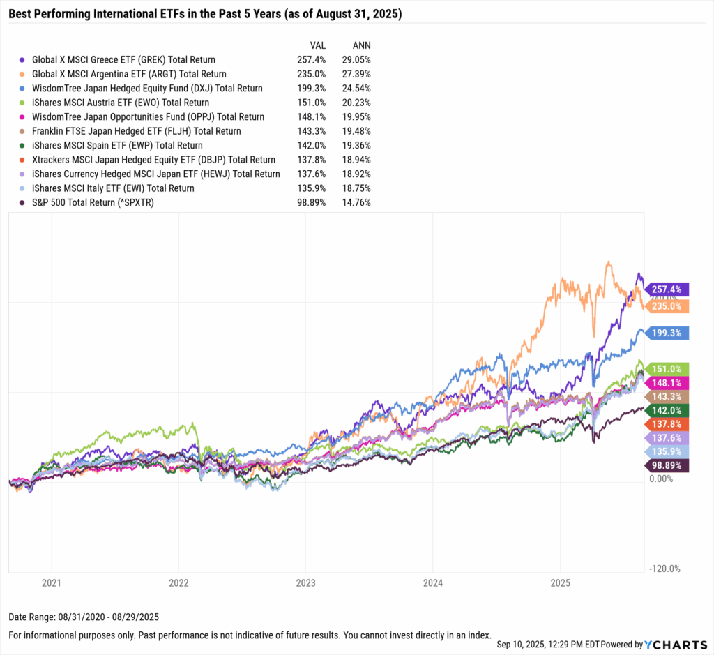 YCharts chart showing the Best-Performing International ETFs in the last five years as of August 31, 2025