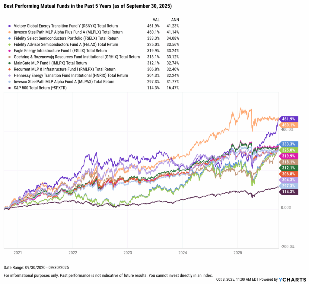 YCharts chart showing the Best-Performing mutual funds in the last five years as of September 30, 2025