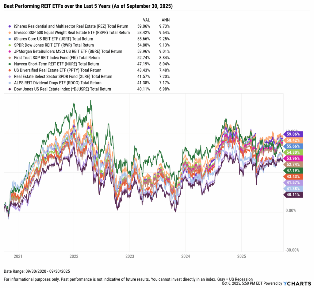 YCharts chart showing the Best-Performing REIT ETFs in the last five years as of September 30, 2025