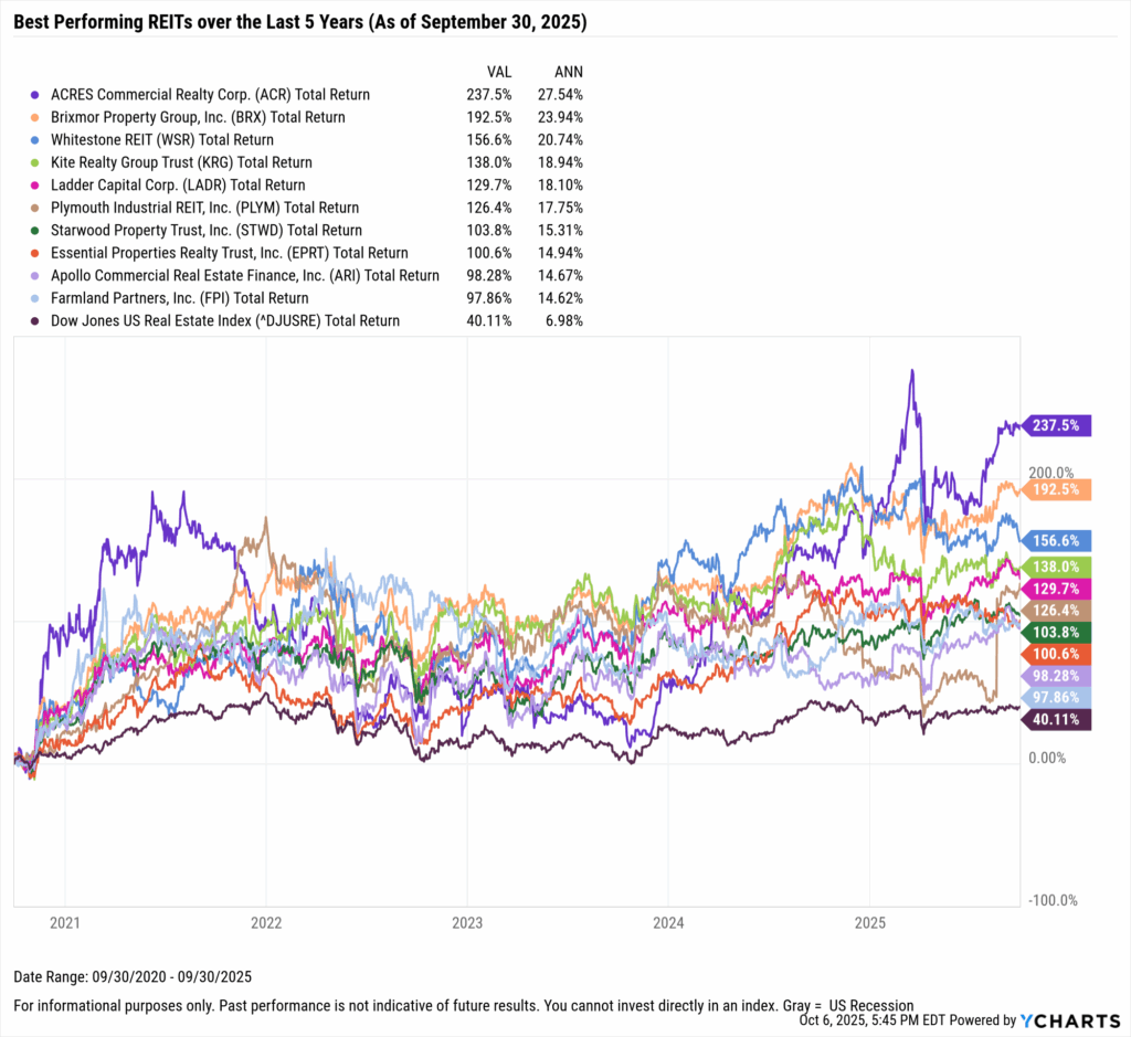 YCharts chart showing the Best-Performing REITs in the last five years as of September 30, 2025