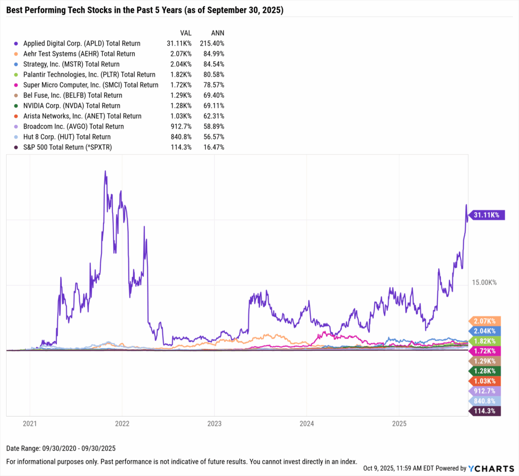 YCharts chart showing the Best-Performing Technology stocks in the last five years as of September 30, 2025