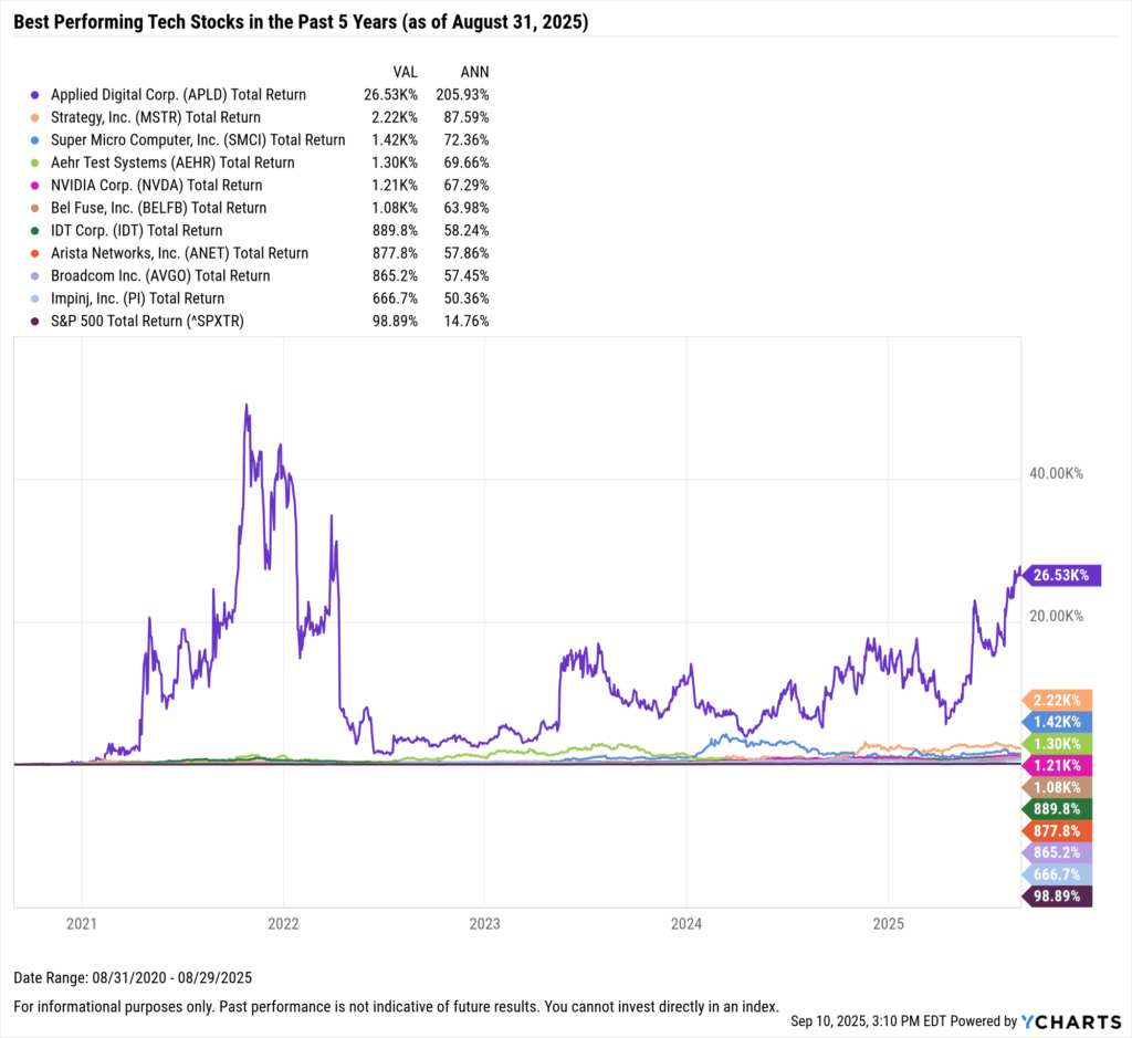 YCharts chart showing the Best-Performing Technology stocks in the last five years as of August 31, 2025