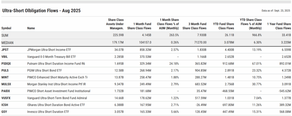 Table of August 2025 ultra-short bond fund flows. JPMorgan Ultra-Short Income ETF (JPST) led with $858M inflows, while Vanguard VBIL and Putnam PSDQX also posted notable bond fund flows.