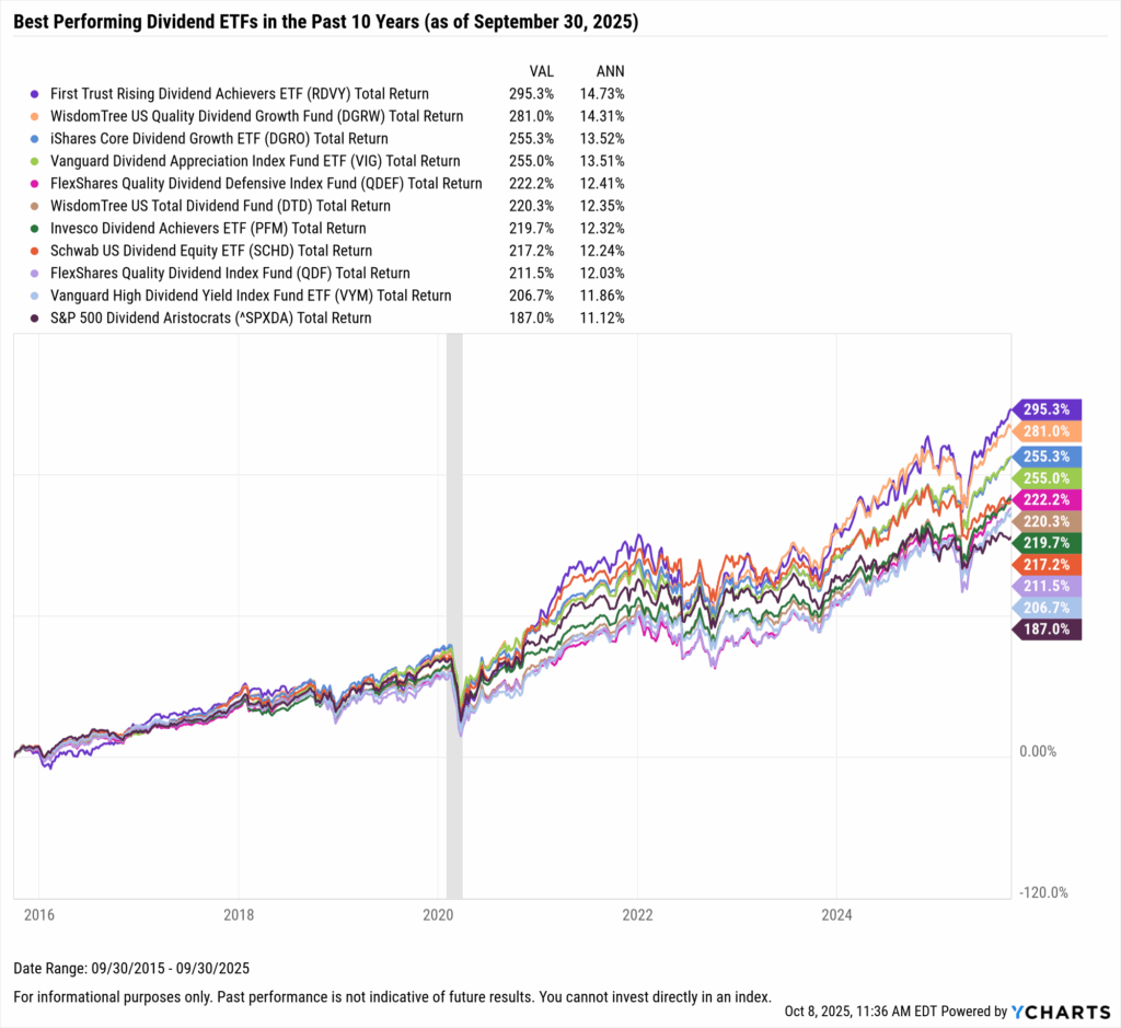 YCharts chart showing the Best-Performing Dividend ETFs in the last ten years as of September 30, 2025