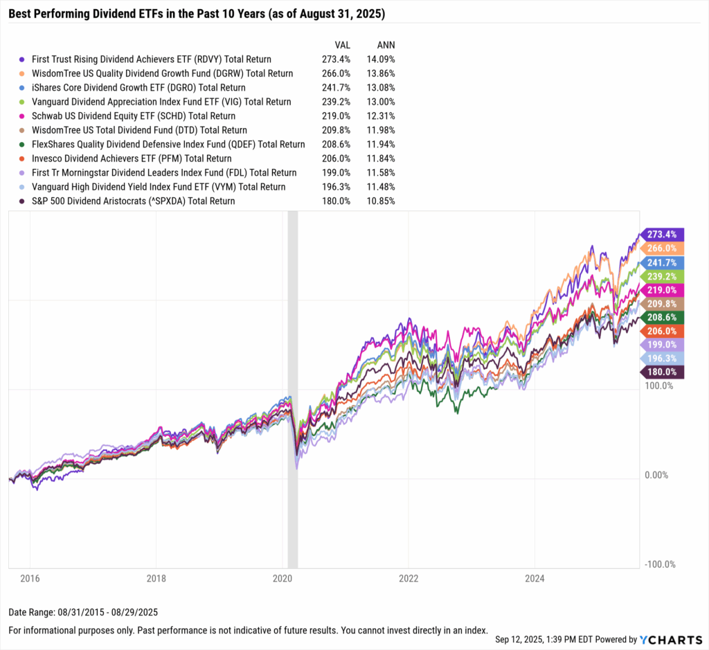 YCharts chart showing the Best-Performing Dividend ETFs in the last ten years as of August 31, 2025