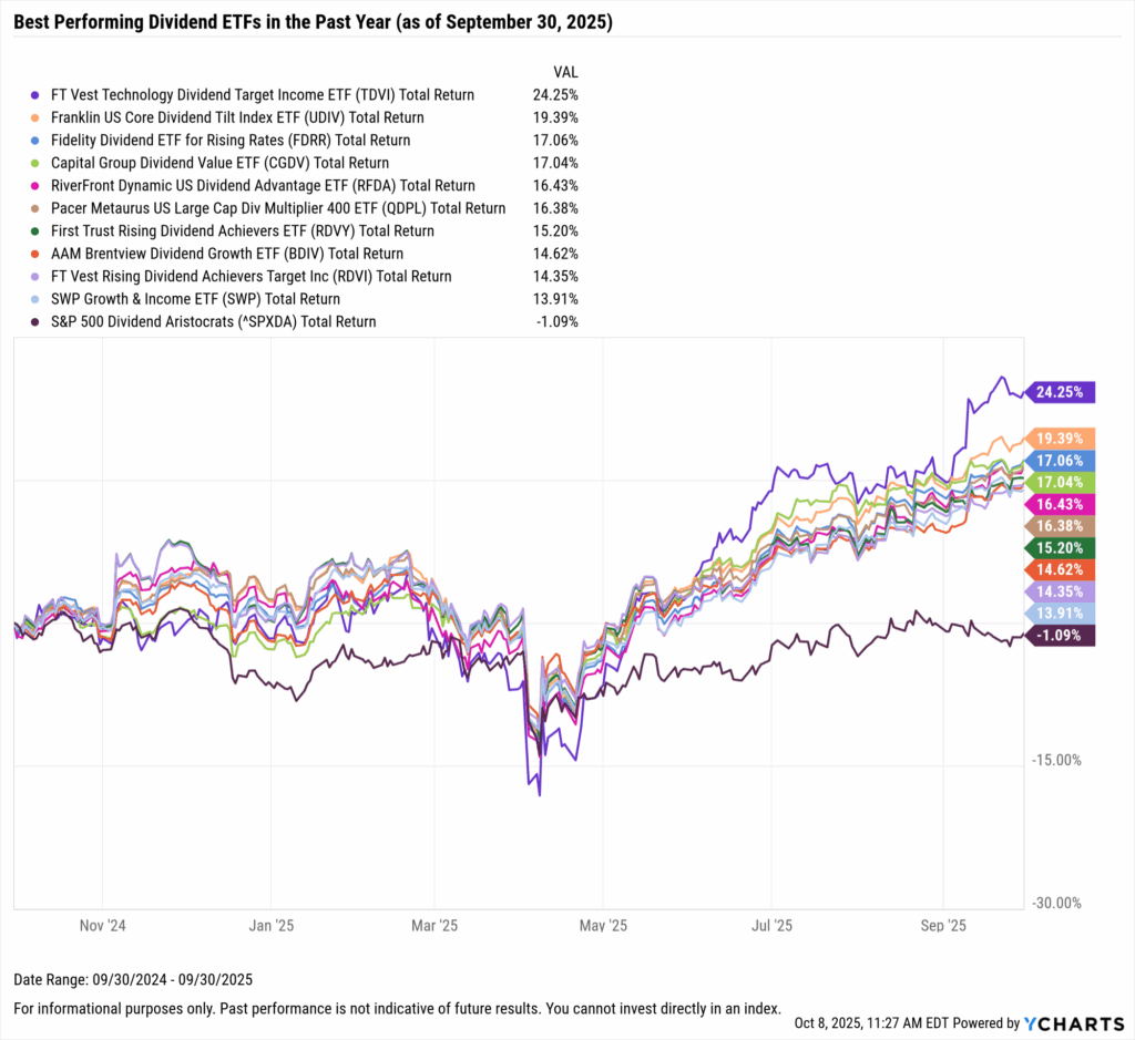 YCharts chart showing the Best-Performing Dividend ETFs in the last year as of September 30, 2025