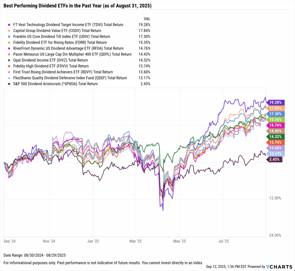 YCharts chart showing the Best-Performing Dividend ETFs in the last year as of August 31, 2025