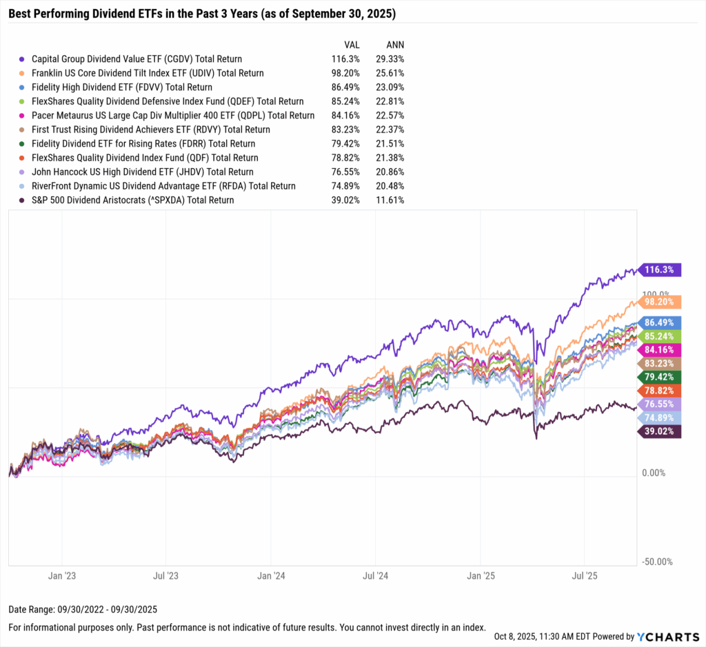YCharts chart showing the Best-Performing Dividend ETFs in the last three years as of September 30, 2025