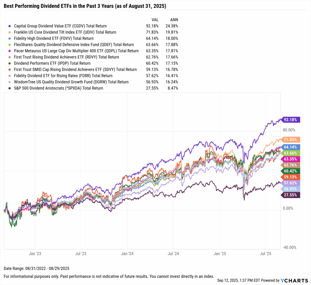 YCharts chart showing the Best-Performing Dividend ETFs in the last three years as of August 31, 2025