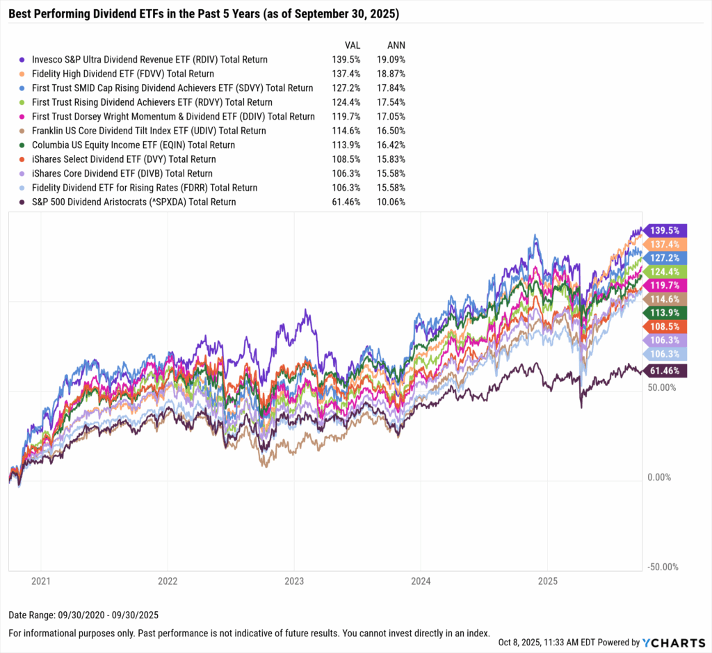 YCharts chart showing the Best-Performing Dividend ETFs in the last five years as of September 30, 2025
