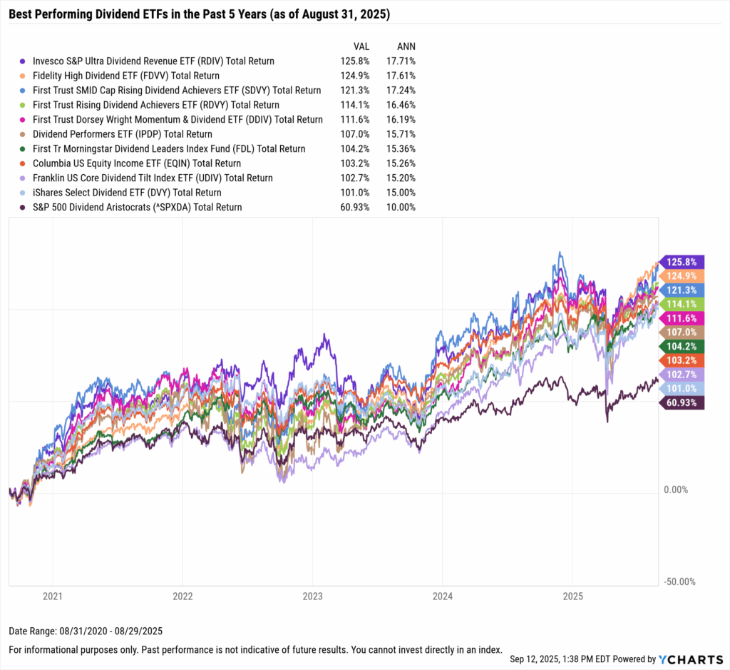 YCharts chart showing the Best-Performing Dividend ETFs in the last five years as of August 31, 2025