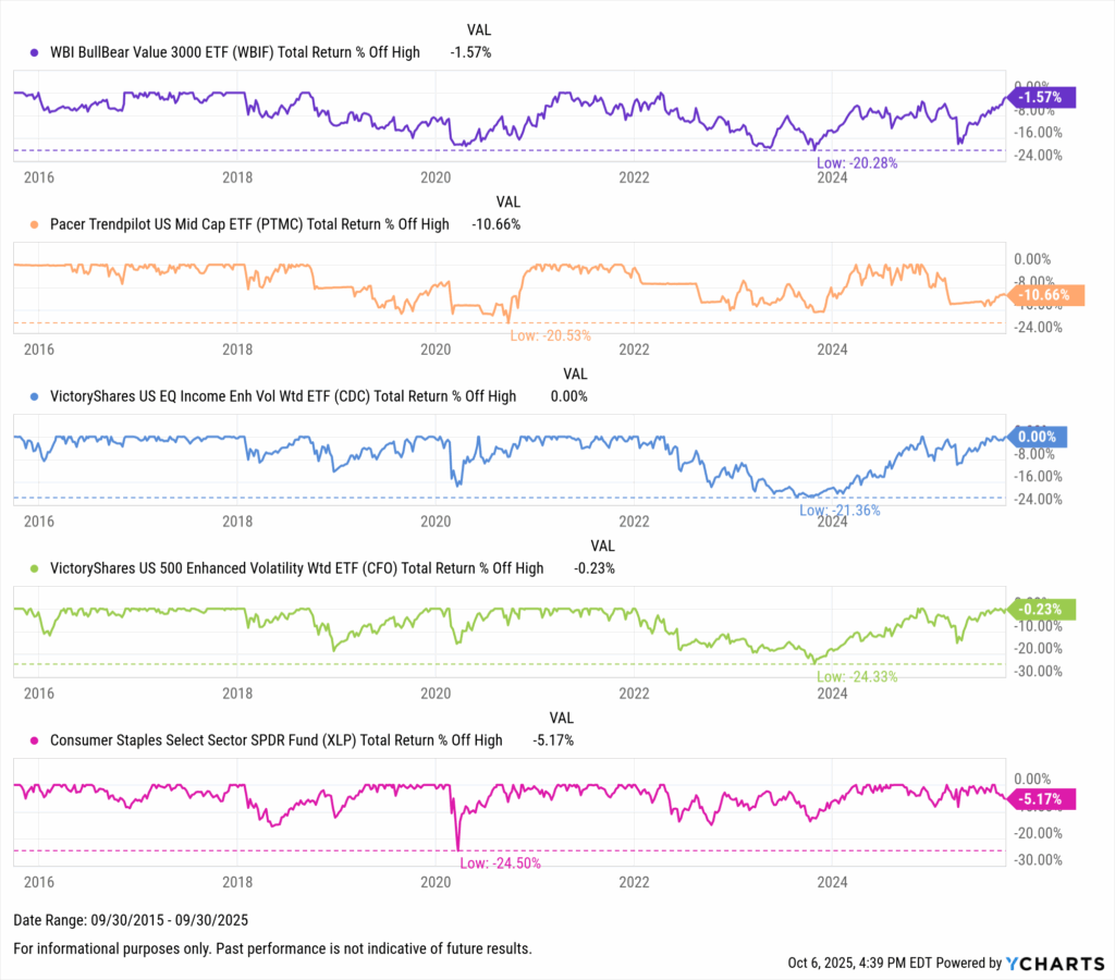 YCharts chart showing drawdowns of the Best-Performing ETFs in the last ten years as of September 30, 2025