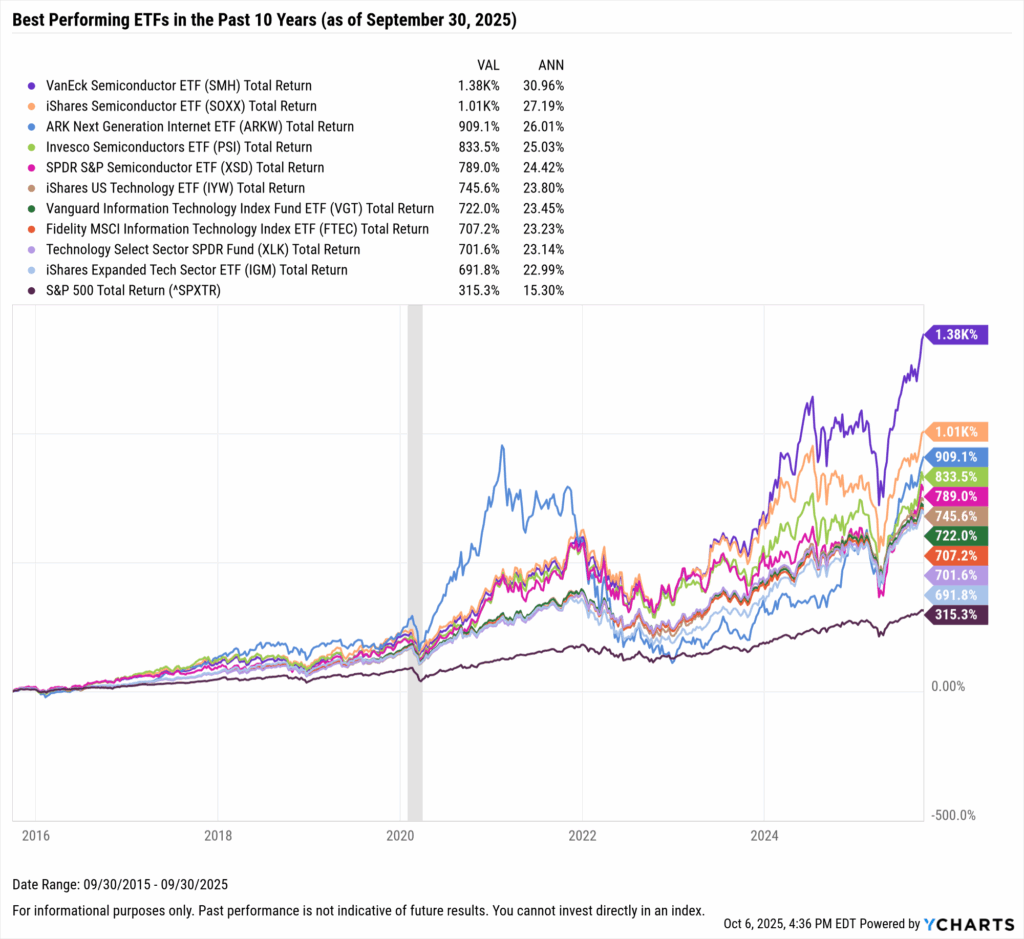 YCharts chart showing the Best-Performing ETFs in the last ten years as of September 30, 2025