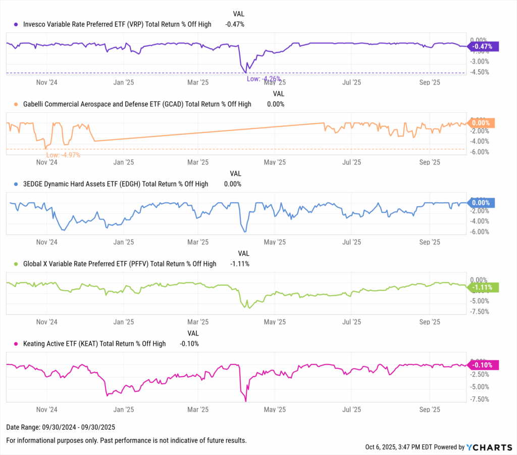 YCharts chart showing drawdowns of the Best-Performing ETFs in the last year as of September 30, 2025