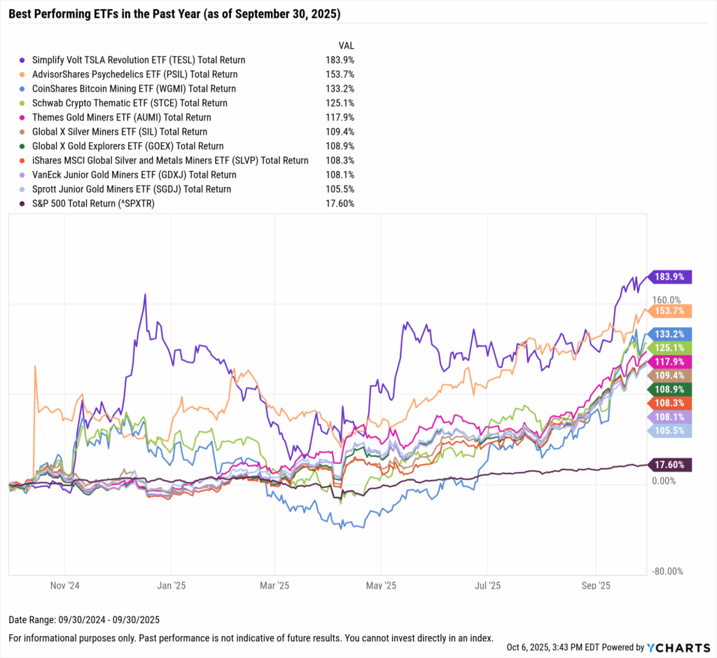 YCharts chart showing the Best-Performing ETFs in the last year as of September 30, 2025
