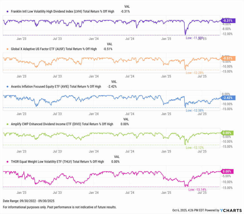 YCharts chart showing drawdowns of the Best-Performing ETFs in the last three years as of September 30, 2025