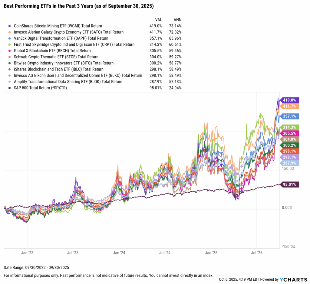 YCharts chart showing the Best-Performing ETFs in the last three years as of September 30, 2025