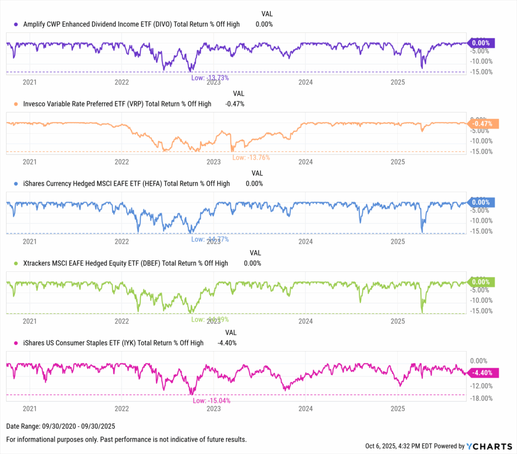 YCharts chart showing drawdowns of the Best-Performing ETFs in the last five years as of September 30, 2025