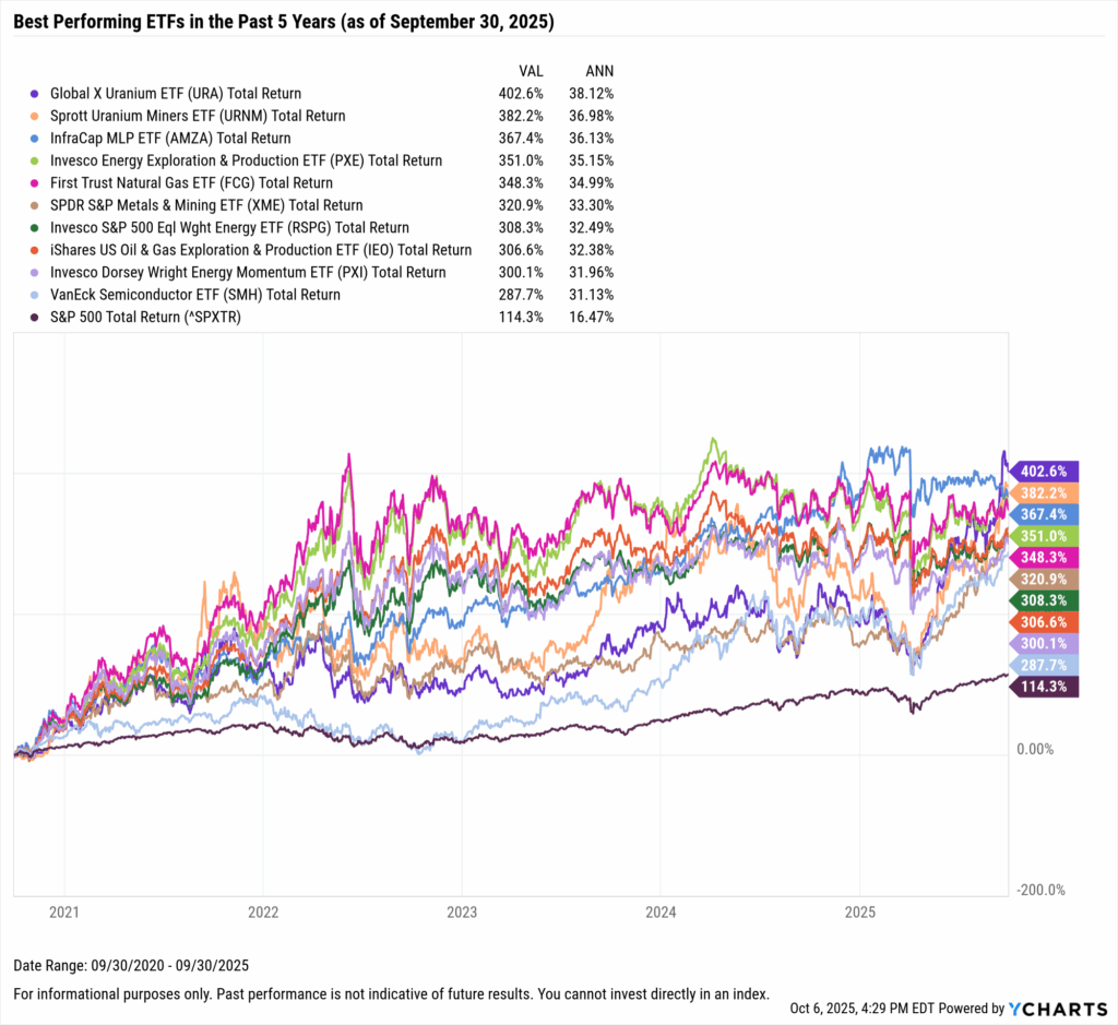 YCharts chart showing the Best-Performing ETFs in the last five years as of September 30, 2025